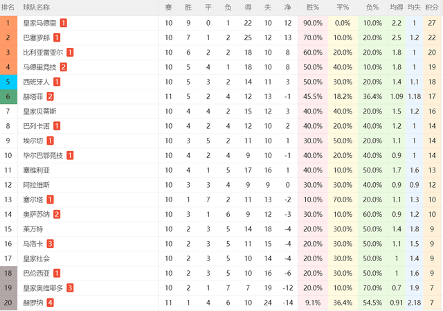 一场1-2！让赫罗纳成西甲降级热门：11轮积7分垫底，上赛季踢欧冠